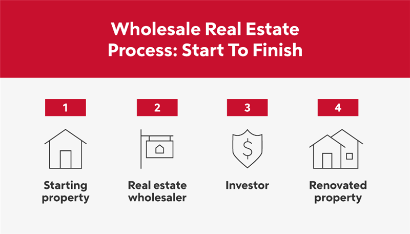 Wholesale Real Estate A Beginner s Guide Rocket Mortgage